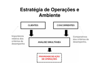 Estratégia de Operações e
               Ambiente



Importância                  Comparativos
relativa dos                 dos critérios de
critérios de                 desempenho.
desempenho
 