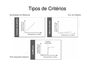 Tipos de Critérios
Qualidade do Material                   Cor do Objeto




Pré-requisito básico
 
