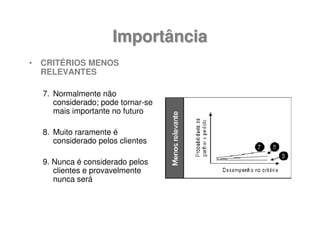Importância
•   CRITÉRIOS MENOS
    RELEVANTES

    7. Normalmente não
       considerado; pode tornar-se
       mais importante no futuro

    8. Muito raramente é
       considerado pelos clientes

    9. Nunca é considerado pelos
       clientes e provavelmente
       nunca será
 