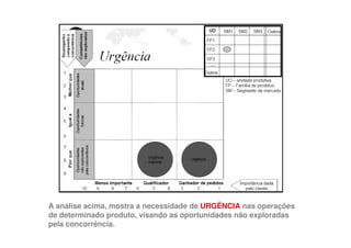 A análise acima, mostra a necessidade de URGÊNCIA nas operações
de determinado produto, visando as oportunidades não exploradas
pela concorrência.
 