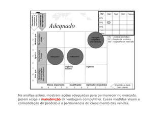 Na análise acima, mostram ações adequadas para permanecer no mercado,
porém exige a manutenção da vantagem competitiva. Essas medidas visam a
consolidação do produto e a permanência do crescimento das vendas.
 