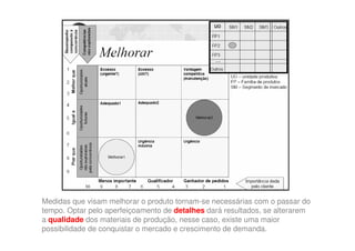 Medidas que visam melhorar o produto tornam-se necessárias com o passar do
tempo. Optar pelo aperfeiçoamento de detalhes dará resultados, se alterarem
a qualidade dos materiais de produção, nesse caso, existe uma maior
possibilidade de conquistar o mercado e crescimento de demanda.
 