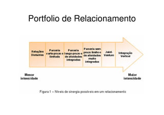 Portfolio de Relacionamento
 