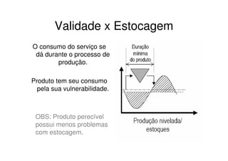 Validade x Estocagem
O consumo do serviço se
 dá durante o processo de
        produção.

Produto tem seu consumo
  pela sua vulnerabilidade.



 OBS: Produto perecível
 possui menos problemas
 com estocagem.
 