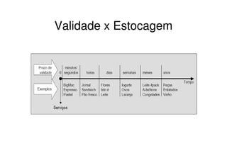 Validade x Estocagem
 