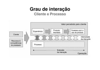 Grau de interação
 Cliente e Processo
 
