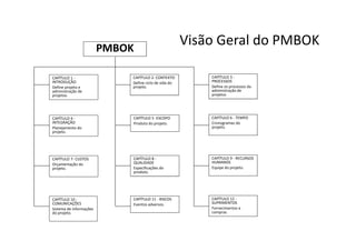 Visão Geral do PMBOK
CAPÍTULO 1 -
INTRODUÇÃO
Define projeto e
administração de
projetos.
CAPÍTULO 4 -
INTEGRAÇÃO
Planejamento do
projeto.
CAPÍTULO 7- CUSTOS
Orçamentação do
projeto.
CAPÍTULO 10 -
COMUNICAÇÕES
Sistema de informações
do projeto.
CAPÍTULO 2- CONTEXTO
Define ciclo de vida do
projeto.
CAPÍTULO 5 -ESCOPO
Produto do projeto.
CAPÍTULO 8 -
QUALIDADE
Especificações do
produto.
CAPÍTULO 11 - RISCOS
Eventos adversos.
CAPÍTULO 3 -
PROCESSOS
Define os processos da
administração de
projetos
CAPÍTULO 6 - TEMPO
Cronogramas do
projeto.
CAPÍTULO 9 - RECURSOS
HUMANOS
Equipe do projeto.
CAPÍTULO 12 -
SUPRIMENTOS
Fornecimentos e
compras.
PMBOK
 