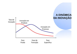 Inovação em
Produto
Inovação em
Processo
Fase
Fluida
Fase de
Transição
Fase
Específica
Taxa de
Inovação
A DINÂMICA
DA INOVAÇÃO
 