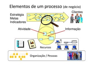 Recursos
Atividade Informação
Elementos de um processo (de negócio)
Estratégia
Metas
Indicadores
Organização / Pessoas
Clientes
 