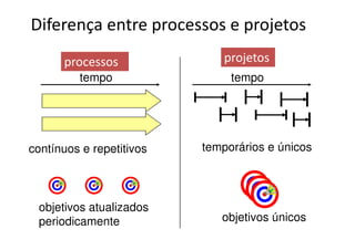 Diferença entre processos e projetos
contínuos e repetitivos
objetivos atualizados
periodicamente
tempo tempo
processos projetos
temporários e únicos
objetivos únicos
 