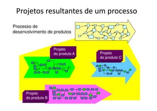 Projetos resultantes de um processo
Projeto
do produto A
Projeto
do produto B
Projeto
do produto C
Processo de
desenvolvimento de produtos
 