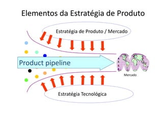 Elementos da Estratégia de Produto
Mercado
Estratégia Tecnológica
Estratégia de Produto / Mercado
Product pipeline
 