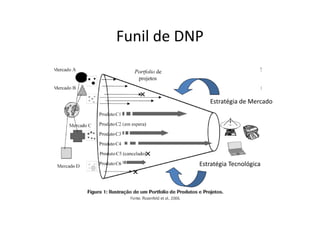 Funil de DNP
Estratégia Tecnológica
Estratégia de Mercado
 