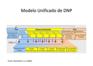 Modelo Unificado de DNP
Fonte: Rozenfeld et. al. (2005)
 