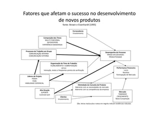 Fatores que afetam o sucesso no desenvolvimento
de novos produtos
fonte: Brown e Eisenhardt (1995)
Fornecedores
Envolvimento
Composição dos Times
MULTI-FUNCIONAL
GATEKEEPERS
EXPERIÊNCIA MODERADA
Organização do Time de Trabalho
PLANEJAMENTO E SOBREPOSIÇÃO
versus
interação, testes e freqüentes pontos de verificação
Processos de Trabalho em Grupo
COMUNICAÇÃO INTERNA
COMUNICAÇÃO EXTERNA
Lideres de Projeto
PODER
Visão
HABILIDADE GERENCIAL
Alta Direção
SUPORTE
Controle Sutil
Efetividade do Conceito de Produto
Aderente com as necessidades do mercado
Aderente com as competências da empresa
Clientes
Envolvimento
Mercado
TAMANHO
CRESCIMENTO
Baixa Competição
Desempenho do Processo
PRAZO (VELOCIDADE)
PRODUTIVIDADE
Performance Financeira
Lucro
Receitas
Participação de Mercado
Obs: letras maiúsculas e setas em negrito indicam evidências robustas
 
