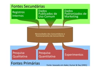 Necessidades dos Consumidores e
Posicionamento da Concorrência
Fontes Primárias
Pesquisa
Quantitativa
Experimentos
Fontes Secundárias
Pesquisa
Qualitativa
Registros
Internos
Dados
Padronizados de
Marketing
Dados
Publicados de
Uso Comum
Fonte: baseado em Aaker, Kumar & Day (2001)
 