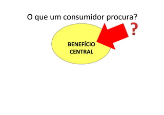 BENEFÍCIO
CENTRAL
O que um consumidor procura?
 