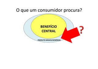 BENEFÍCIO
CENTRAL
PRODUTO BÁSICO/GENÉRICO
O que um consumidor procura?
 