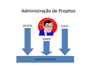 Administração de Projetos
ESCOPO
TEMPO
CUSTO
QUALIDADE DO PROJETO
 