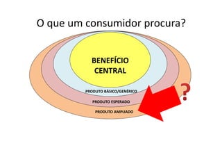 BENEFÍCIO
CENTRAL
PRODUTO BÁSICO/GENÉRICO
PRODUTO ESPERADO
PRODUTO AMPLIADO
O que um consumidor procura?
 