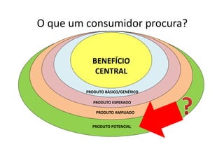 BENEFÍCIO
CENTRAL
PRODUTO BÁSICO/GENÉRICO
PRODUTO ESPERADO
PRODUTO AMPLIADO
PRODUTO POTENCIAL
O que um consumidor procura?
 