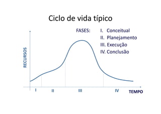 Ciclo de vida típico
FASES: I. Conceitual
II. Planejamento
III. Execução
IV. Conclusão
RECURSOS
I II III IV TEMPO
 