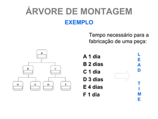 ÁRVORE DE MONTAGEM
      EXEMPLO

            Tempo necessário para a
            fabricação de uma peça:

                              L
          A 1 dia
                              E
          B 2 dias            A
          C 1 dia             D

          D 3 dias
                              T
          E 4 dias            I
          F 1 dia             M
                              E
 