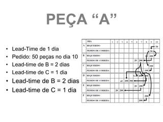 PEÇA “A”
•   Lead-Time de 1 dia
•   Pedido: 50 peças no dia 10
•   Lead-time de B = 2 dias
•   Lead-time de C = 1 dia
• Lead-time de B = 2 dias
• Lead-time de C = 1 dia
 