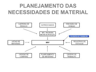 PLANEJAMENTO DAS
NECESSIDADES DE MATERIAL
 