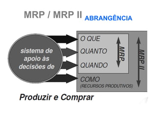 MRP / MRP II ABRANGÊNCIA
 