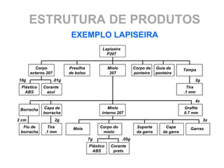ESTRUTURA DE PRODUTOS
                             EXEMPLO LAPISEIRA
                                              Lapiseira
                                                P207


          Corpo             Presilha              Miolo          Corpo da    Guia da       Tampa
       externo 207          de bolso               207           ponteira    ponteira
10g                  .01g                                                                       2g
 Plástico    Corante                                                                        Tira
   ABS        azul                                                                         .1 mm

                                                                                                4x

 Borracha    Capa da                            Miolo                                      Grafite
             borracha                        interno 207                                   0.7 mm
2 cm                 2g                                                                              3x
  Fio de       Tira           Mola          Corpo do              Suporte        Capa         Garras
 borracha     .1 mm                          miolo                da garra      da garra
                                       7g                 .05g
                                       Plástico    Corante
                                         ABS        preto
 