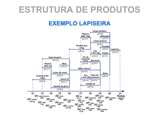 ESTRUTURA DE PRODUTOS
                          EXEMPLO LAPISEIRA
                                                                        Corpo ponteira
                                                          Plástico             LT = 2
                                                         ABS (10g)                 Guia pont
                                                          LT = 1                     LT = 1
                                                                            Corpo externo
                                                                                LT = 2
                                                   Corante azul                      Presilha
                                                      (.01g)
                                                                                       LT = 1 Lapiseira
                                                      LT = 2              Tira
                                                                      .1 mm (2g)     Tampa      LT = 1

                                                                    LT = 1           LT = 1
                       Capa da garra                       Fio de
                                                          borracha
                             LT = 3                         (2cm)  Borracha
                  Plástico             Mola                LT = 1   LT = 1
                  ABS (7g)             LT = 1
                  LT = 1                              Miolo interno
                                                          LT = 3
                             Corpo do miolo                                           Miolo
          Corante preto          LT = 2                      Tira   Capa da
                                                         .1 mm (2g) borracha         LT = 1
             (.05g)
                                      Garra (3)
             LT = 2                                        LT = 1      LT = 1
                                       LT = 1
                                                               Grafite (4)
                             Suporte da garra                      LT = 2
                                 LT = 2

     12        13         14    15        16            17       18        19      20           21
         OC capa da garra     OC mola               OC fio              OP miolo              Pedido
             1000              1000                  20 m     OP borracha 1000   OP lapiseira lapiseira
 OC corante          OP corpo         OP miolo int. OC tira      1000               1000        1000
  0,05 kg                1000
                                         1000
                                                                         OP guia
            OC ABS            OC garra                  2 kg   OP capa     1000
              7 kg
                    OC suporte
                               3000                OC grafite   1000   OC tampa
                                      OC corante     4000                1000
                         1000          0,01 kg
                                                     OC ABS OC corpo OC presilha
                                                                1000
                                                       10 kg                       1000
 