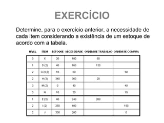 EXERCÍCIO
Determine, para o exercício anterior, a necessidade de
cada item considerando a existência de um estoque de
acordo com a tabela.
 