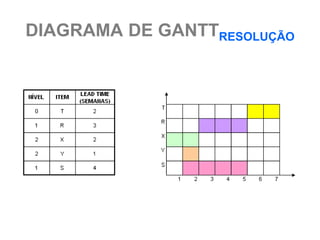 DIAGRAMA DE GANTTRESOLUÇÃO
 