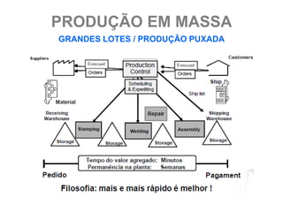 PRODUÇÃO EM MASSA
GRANDES LOTES / PRODUÇÃO PUXADA
 