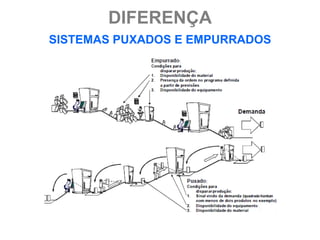 DIFERENÇA
SISTEMAS PUXADOS E EMPURRADOS
 