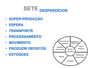 SETE DESPERDÍCIOS
• SUPER-PRODUÇÃO
• ESPERA
• TRANSPORTE
• PROCESSAMENTO
• MOVIMENTO
• PRODUZIR DEFEITOS
• ESTOQUES
 