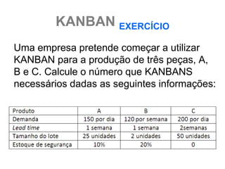 KANBAN EXERCÍCIO
Uma empresa pretende começar a utilizar
KANBAN para a produção de três peças, A,
B e C. Calcule o número que KANBANS
necessários dadas as seguintes informações:
 