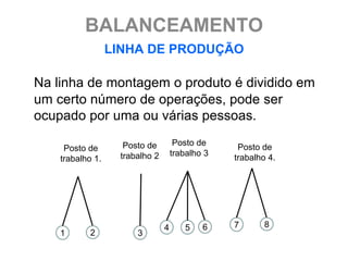 BALANCEAMENTO
                  LINHA DE PRODUÇÃO

Na linha de montagem o produto é dividido em
um certo número de operações, pode ser
ocupado por uma ou várias pessoas.

                    Posto de         Posto de
     Posto de                                     Posto de
                   trabalho 2       trabalho 3
    trabalho 1.                                  trabalho 4.




                                4      5    6    7       8
    1       2          3
 