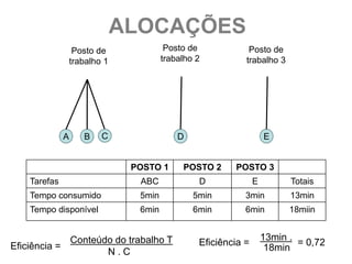 ALOCAÇÕES
                   Posto de              Posto de            Posto de
                  trabalho 1            trabalho 2          trabalho 3




              A      B    C                 D                       E


                                POSTO 1      POSTO 2     POSTO 3
    Tarefas                      ABC             D              E         Totais
    Tempo consumido              5min           5min        3min          13min
    Tempo disponível             6min           6min        6min          18miin


             Conteúdo do trabalho T                                 13min .
Eficiência =                                     Eficiência =               = 0,72
                    N.C                                              18min
 
