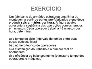 EXERCÍCIO
Um fabricante de armários estruturou uma linha de
montagem a partir de partes pré-fabricadas e que deve
produzir seis armários por hora. A figura abaixo
apresenta a seqüência das operações com os tempos
em minutos. Cada operador trabalha 48 minutos por
hora, determinar:

a) o tempo de ciclo (intervalo de tempo entre duas
peças consecutivas)
b) o número teórico de operadores
c) a distribuição do trabalho e o número real de
operadores
d) a eficiência do balanceamento (otimizar o tempo dos
operadores e máquinas)
 