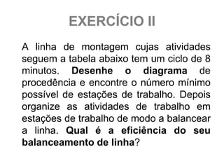 EXERCÍCIO II
A linha de montagem cujas atividades
seguem a tabela abaixo tem um ciclo de 8
minutos. Desenhe o diagrama de
procedência e encontre o número mínimo
possível de estações de trabalho. Depois
organize as atividades de trabalho em
estações de trabalho de modo a balancear
a linha. Qual é a eficiência do seu
balanceamento de linha?
 