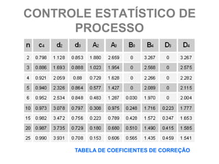 CONTROLE ESTATÍSTICO DE
      PROCESSO




      TABELA DE COEFICIENTES DE CORREÇÃO
 
