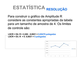 ESTATÍSTICA RESOLUÇÃO
Para construir o gráfico de Amplitude R
considere as constantes apropriadas da tabela
para um tamanho de amostra de 4. Os limites
de controle são:
LSCR = D4. R = 2,282 . 0,0021 = 0,00479 polegadas
LSCR = D3. R = 0. 0,0021 = 0 polegadas
 