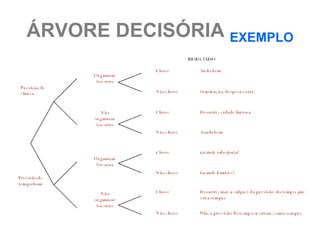 ÁRVORE DECISÓRIA EXEMPLO
 