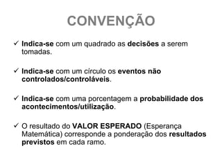 CONVENÇÃO
 Indica-se com um quadrado as decisões a serem
  tomadas.

 Indica-se com um círculo os eventos não
  controlados/controláveis.

 Indica-se com uma porcentagem a probabilidade dos
  acontecimentos/utilização.

 O resultado do VALOR ESPERADO (Esperança
  Matemática) corresponde a ponderação dos resultados
  previstos em cada ramo.
 