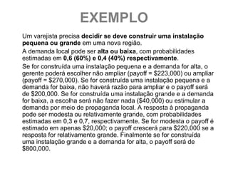 EXEMPLO
Um varejista precisa decidir se deve construir uma instalação
pequena ou grande em uma nova região.
A demanda local pode ser alta ou baixa, com probabilidades
estimadas em 0,6 (60%) e 0,4 (40%) respectivamente.
Se for construída uma instalação pequena e a demanda for alta, o
gerente poderá escolher não ampliar (payoff = $223,000) ou ampliar
(payoff = $270,000). Se for construída uma instalação pequena e a
demanda for baixa, não haverá razão para ampliar e o payoff será
de $200,000. Se for construída uma instalação grande e a demanda
for baixa, a escolha será não fazer nada ($40,000) ou estimular a
demanda por meio de propaganda local. A resposta à propaganda
pode ser modesta ou relativamente grande, com probabilidades
estimadas em 0,3 e 0,7, respectivamente. Se for modesta o payoff é
estimado em apenas $20,000; o payoff crescerá para $220,000 se a
resposta for relativamente grande. Finalmente se for construída
uma instalação grande e a demanda for alta, o payoff será de
$800,000.
 
