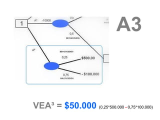 A3


VEA³ = $50.000 (0,25*500.000 - 0,75*100.000)
 