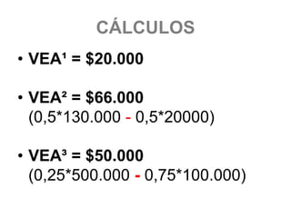 CÁLCULOS
• VEA¹ = $20.000

• VEA² = $66.000
  (0,5*130.000 - 0,5*20000)

• VEA³ = $50.000
  (0,25*500.000 - 0,75*100.000)
 