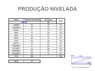 PRODUÇÃO NIVELADA
 